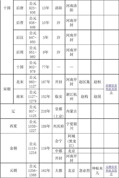 最全的中国历史朝代顺序及时间表word文档在线阅读与下载无忧文档