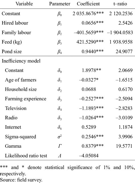 Maximum Likelihood Estimate Of The Stochastic Fron Tier Production Download Scientific Diagram