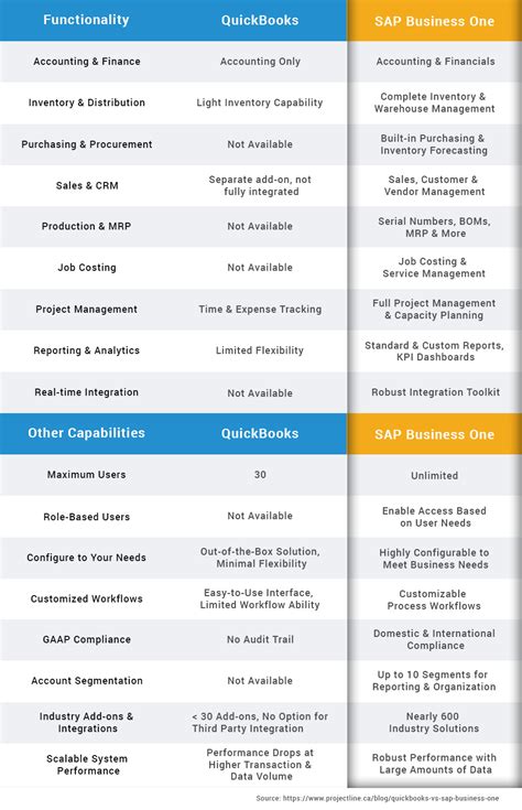 Sap Business One Vs Quickbooks For Manufacturing Erp Cloud Blog