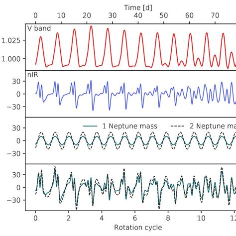 Synthetic Photometry And Rv Curves Of K From Top To Bottom