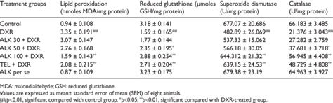 Effect Of Aliskiren Alk And Telmisartan Tel On Doxorubicin Download Table