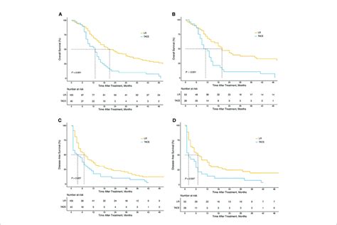 Kaplan Meier Survival Curves Of Os And Dfs In All Hcc Patients With