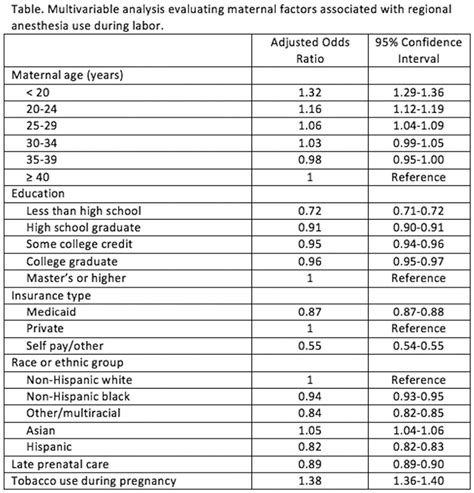 Maternal characteristics associated with neuraxial anesthesia use in