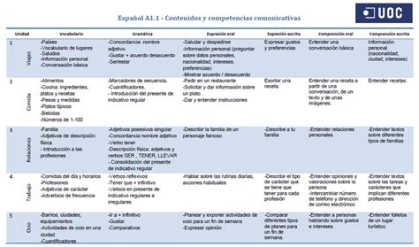 Tabla de contenidos del español A1 1 Por las características de la