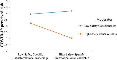 Frontiers The Combined Effect Of Safety Specific Transformational