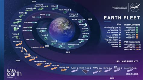 Nasa Svs Nasa Earth Science Division Missions