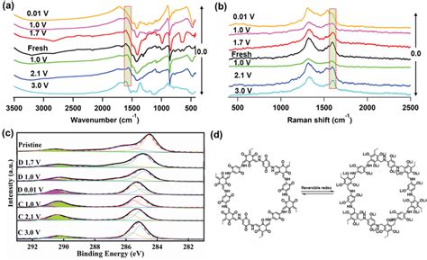 Ac Characterization Of The Tpohcof Anode At Different Lithiation