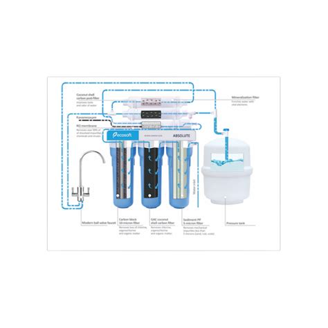 Osmose inverse Absolute avec reminéralisation Ecosoft