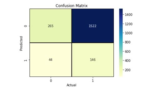 Pandas Plot Confusion Matrix With Custom X And Y Axis In Python