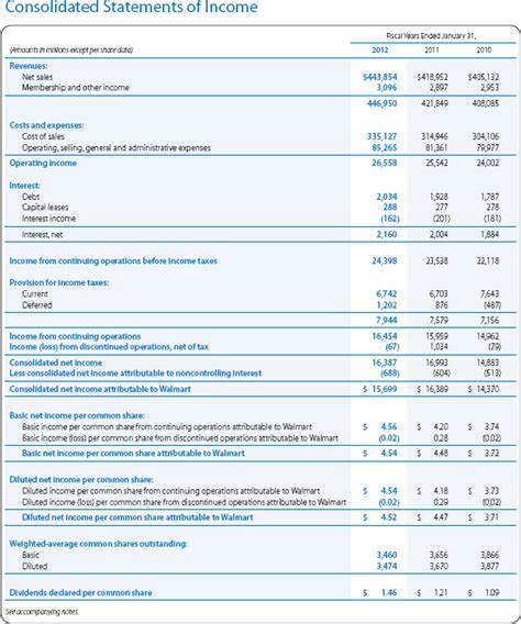 Appendix E Specimen Financial Statements Wal Mart Stores Inc