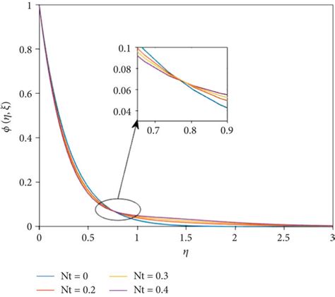 Concentration profile for different values of... | Download Scientific ... 