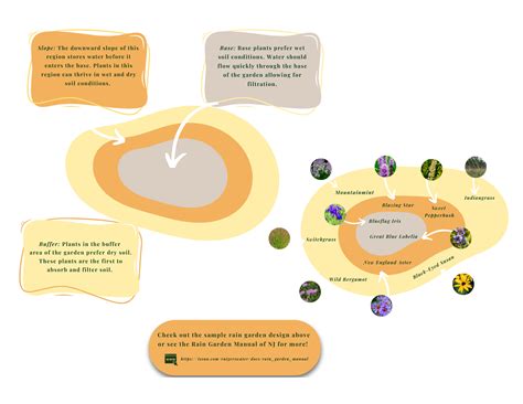 Rain Garden Resources – High-Water Mark