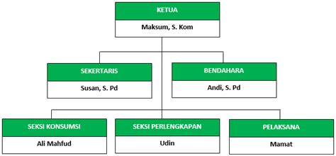 Cara Membuat Bagan Struktur Organisasi Di Word Ifaworldcup