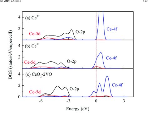 Partial Densities Of States Pdos State Density Distribution Of Mixed Download Scientific