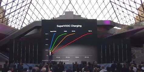 SuperVOOC fast charging technology: What you need to know