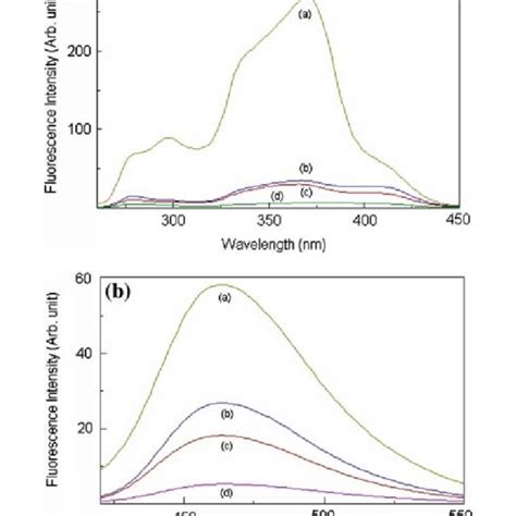 Fluorescence Excitation A And Emission B Spectra Of 10 5 M Lh 2