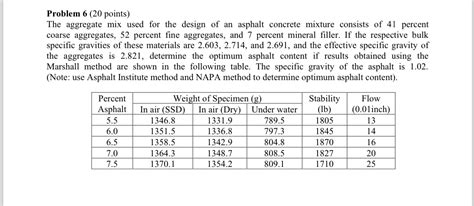 Solved Problem 6 20 Points The Aggregate Mix Used For The Chegg