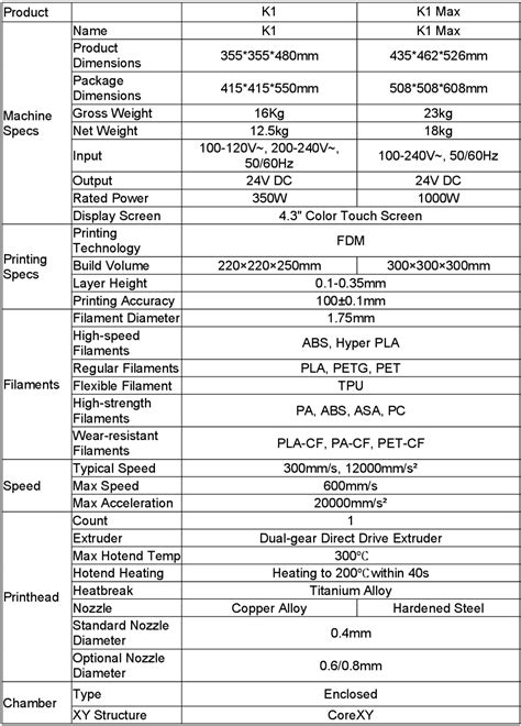 Official Sales For Crealitys New K1 And K1 Max AI Speedy 3D Printers