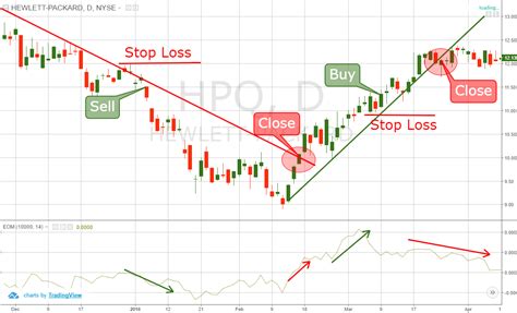 Simple Bull Market Trading Strategies