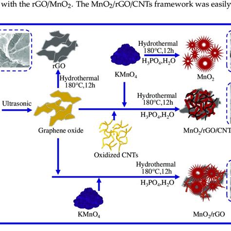 Xrd Patterns Of Rgo Mno2 Mno2rgo And Mno2rgocnts A Xrd