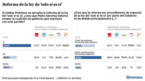 Más de la mitad de los votantes del PSOE cree que Sánchez debería