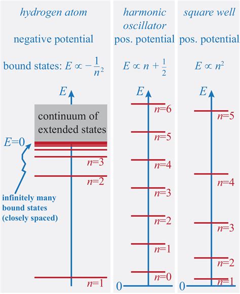 Xvii Hydrogen Atom Quantum Mechanics Lecture Notes For Phys