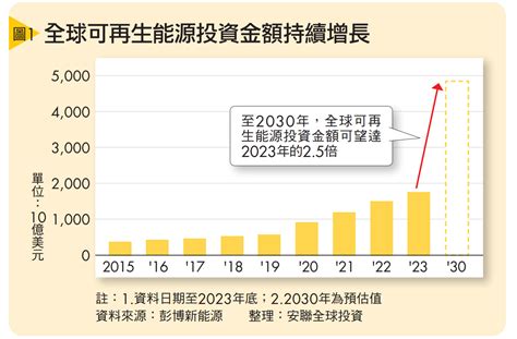 能源轉型的3大投資機會 Smart自學網 財經好讀 基金 基金情報站 能源轉型氣候再生能源