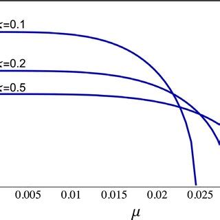 As A Function Of For And We Used And