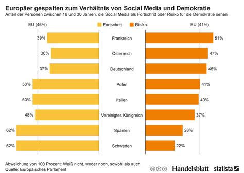 Infografik Europ Er Gespalten Zum Verh Ltnis Von Social Media Und