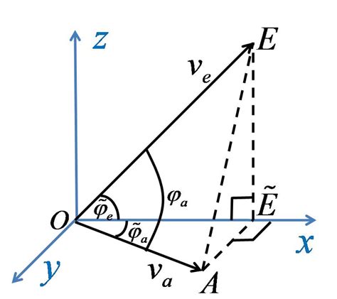 The Angles Of The Vectors V A And V E Download Scientific Diagram