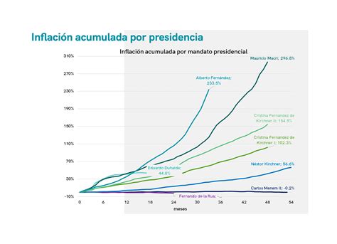 El Gobierno De Alberto Fernández Se Encamina A Acumular Más Inflación Que El De Mauricio Macri