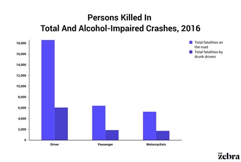 Drunk Driving Statistics Facts Including A 2021 Survey The Zebra