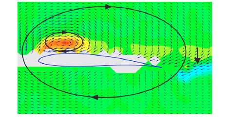 Vector Field After Subtraction Of The Average Velocity And Vorticity