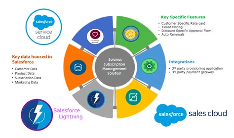 Solunus Subscription Management Empowers SaaS Businesses To Automate