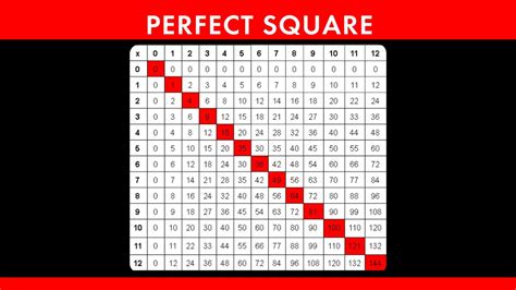 What Is a Perfect Square? | HowStuffWorks