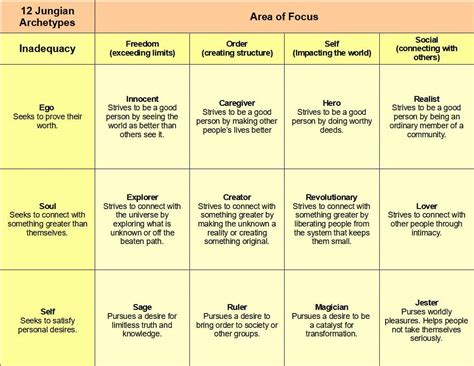 The 12 Jungian Character Archetypes