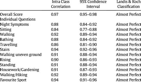 Test Retest Reliability Analysis Of The Fjs 12 Download Table