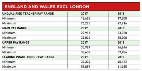 Teacher Pay Scales From September 2018 England And Wales