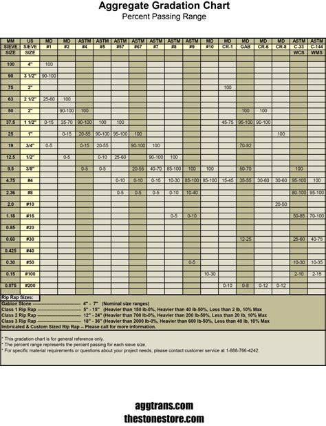 Aashto Aggregate Stone Size Chart