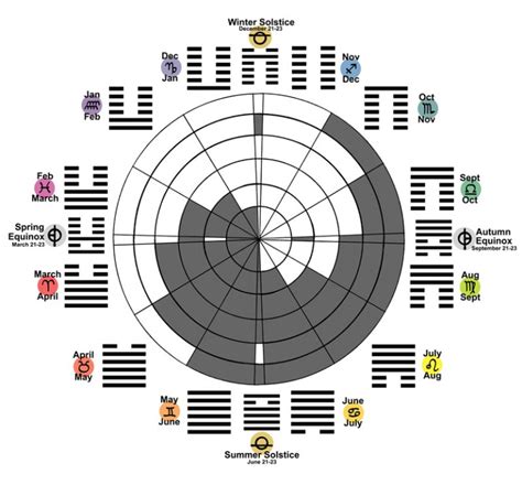 I Ching History And Structure World Clock