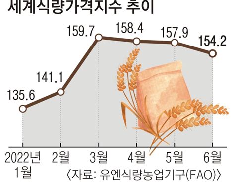 국제곡물가격 우크라 사태 이전 회복 전쟁·가뭄 변수는 여전