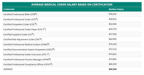 Medical Coding Salary Insights Antonsmedicode