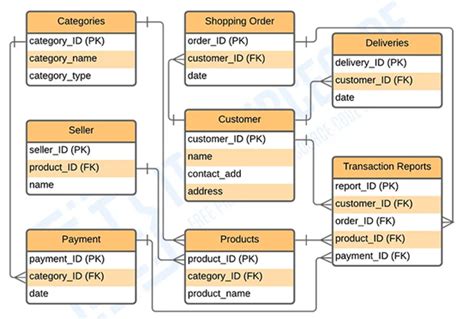 Database Design And Implementation