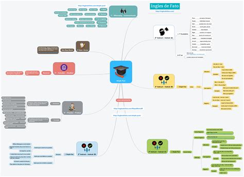 Arriba 79 Imagen Mapa Mental De Simple Past Abzlocalmx