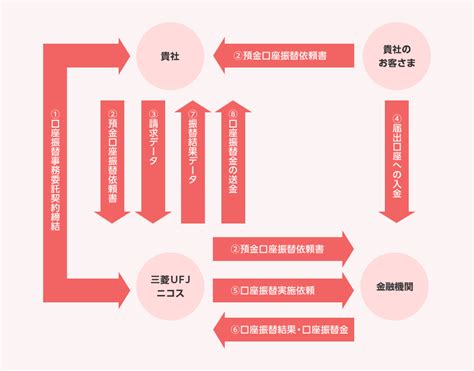 口座振替のお取り扱い｜クレジットカードなら三菱ufjニコス