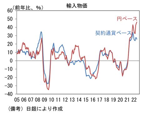 ドル円140でも動かない日銀 ただし円安の存在感は大きくなっている 藤代 宏一 第一生命経済研究所