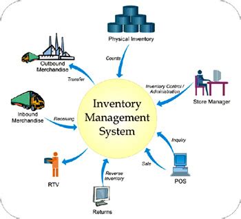 Inventory Management System (Sales, Purchase, Accounting & Inventory ...