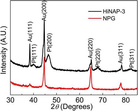 Gold Platinum Nanoparticles Emerging Technologies Nanocomposites