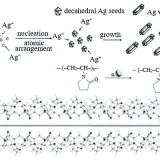 The Process Of Silver Nanowire Formation In Polyol Synthesis