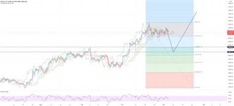 Retest Of The 0 618 Fib Level Before Higher Highs For BITSTAMP BTCUSD